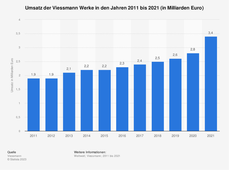 Die Statistik zeigt die Umsatzentwicklung der Viessmann Werke von 2011 bis 2021. Die Statistik zeigt die Umsatzentwicklung der Viessmann Werke von 2011 bis 2021.